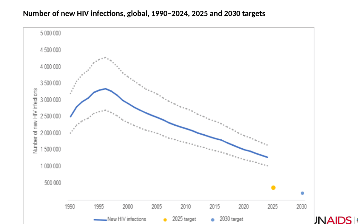 Courbe ONUSIDA du nombre de nouvelles infections VIH dans le monde de 1990 à 2024 avec les cibles 2025 et 2030.