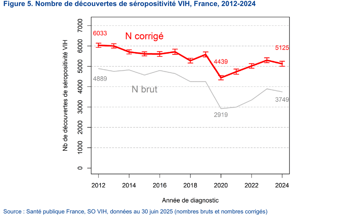 Graphique Santé publique France du nombre de découvertes de séropositivité VIH en France entre 2012 et 2024.