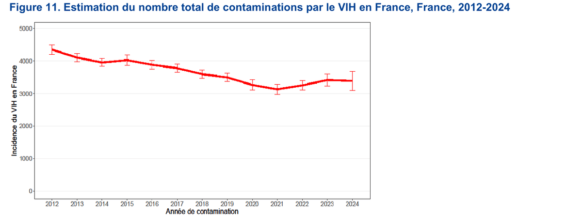 Graphique Santé publique France de l’incidence estimée du VIH en France entre 2012 et 2024.