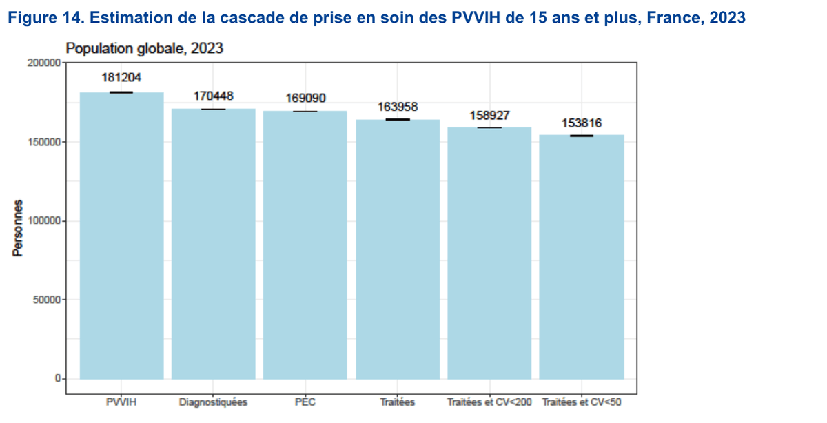 Graphique Santé publique France de la cascade de prise en soin des personnes vivant avec le VIH en France en 2023.