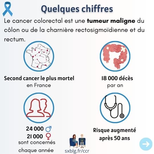Fréquence du cancer colorectal