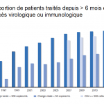 Charge virale chez les patients traités par tri-thérapie