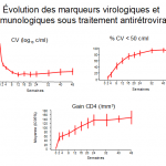 Evolution des marqueurs sous traitement antiretroviral