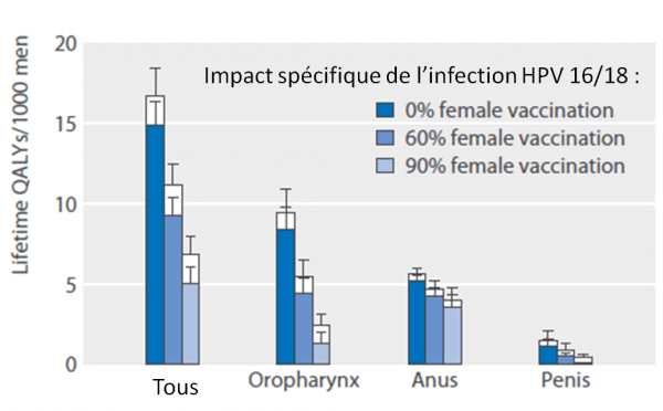 Impact spécifique de l’infection HPV 16/18