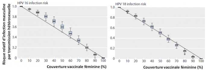 HPV vaccination risque infectieux garcons filles