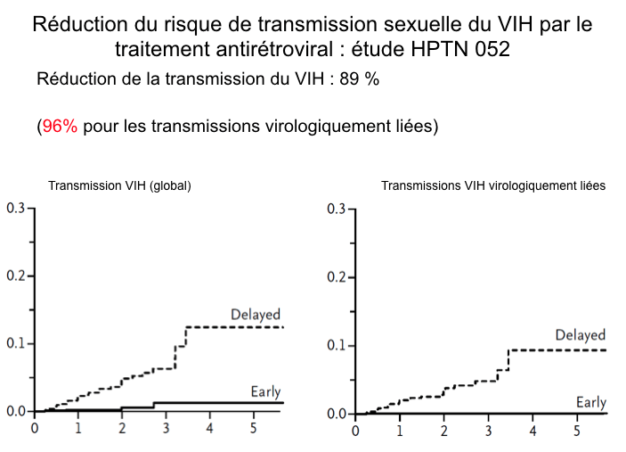 Réduction du risque de transmission du VIH sous traitement antiretroviral