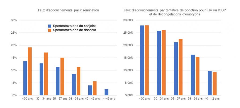 Graphiques des taux d’accouchement après insémination et après FIV ou ICSI selon l’âge