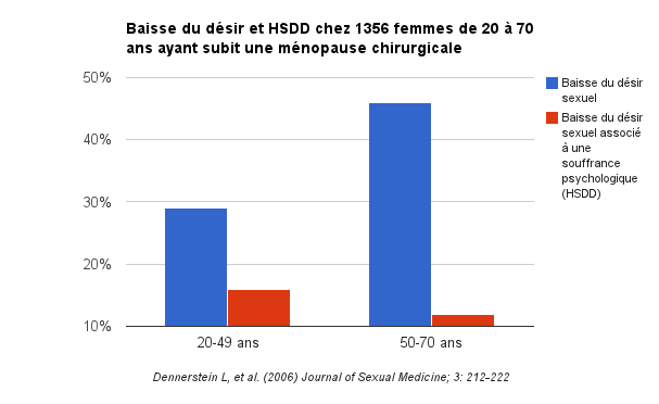 baisse_du_desir_et_hsdd
