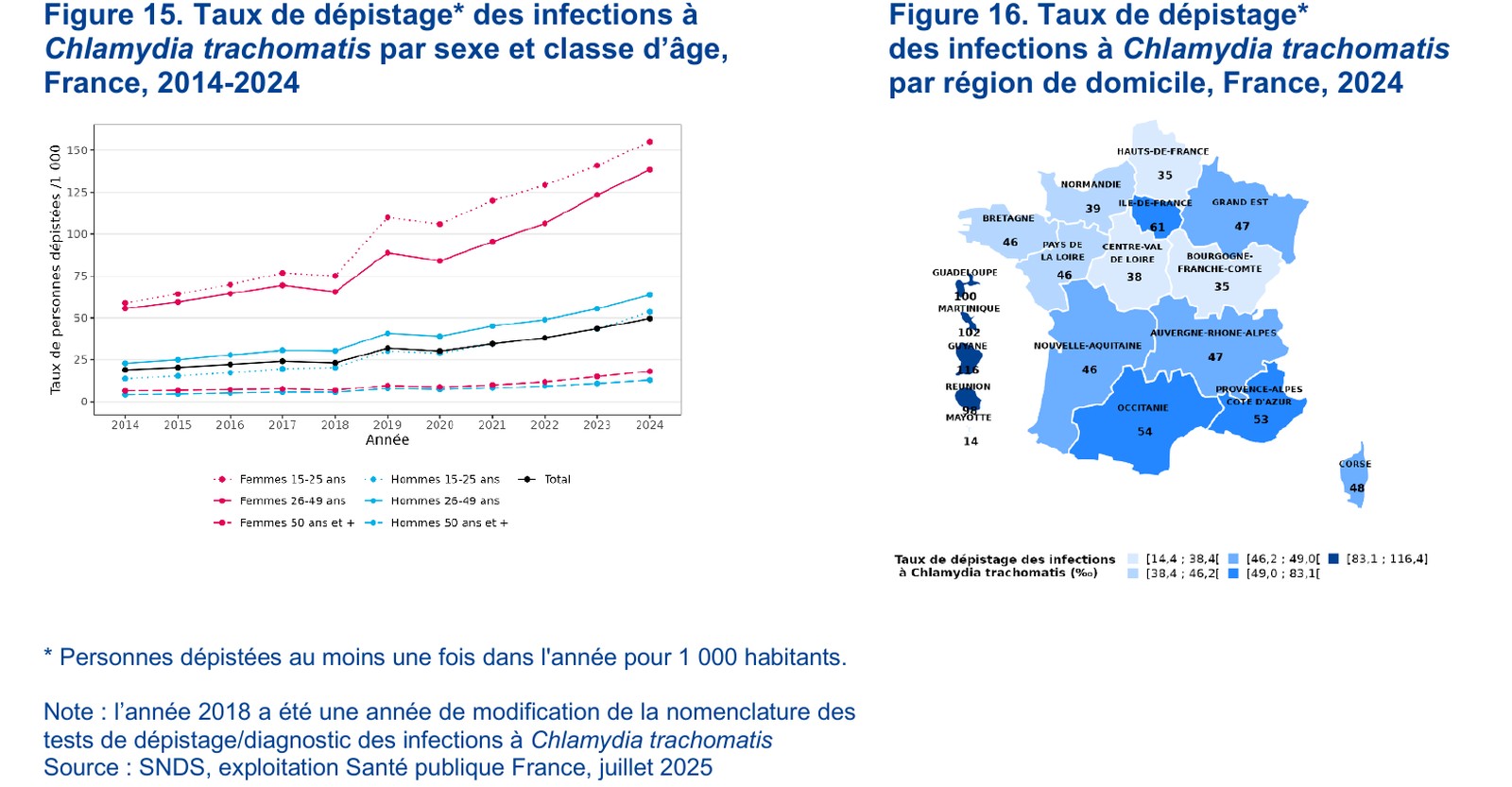 Figures Santé publique France sur le dépistage des infections à Chlamydia trachomatis en France, 2014-2024 et par région en 2024