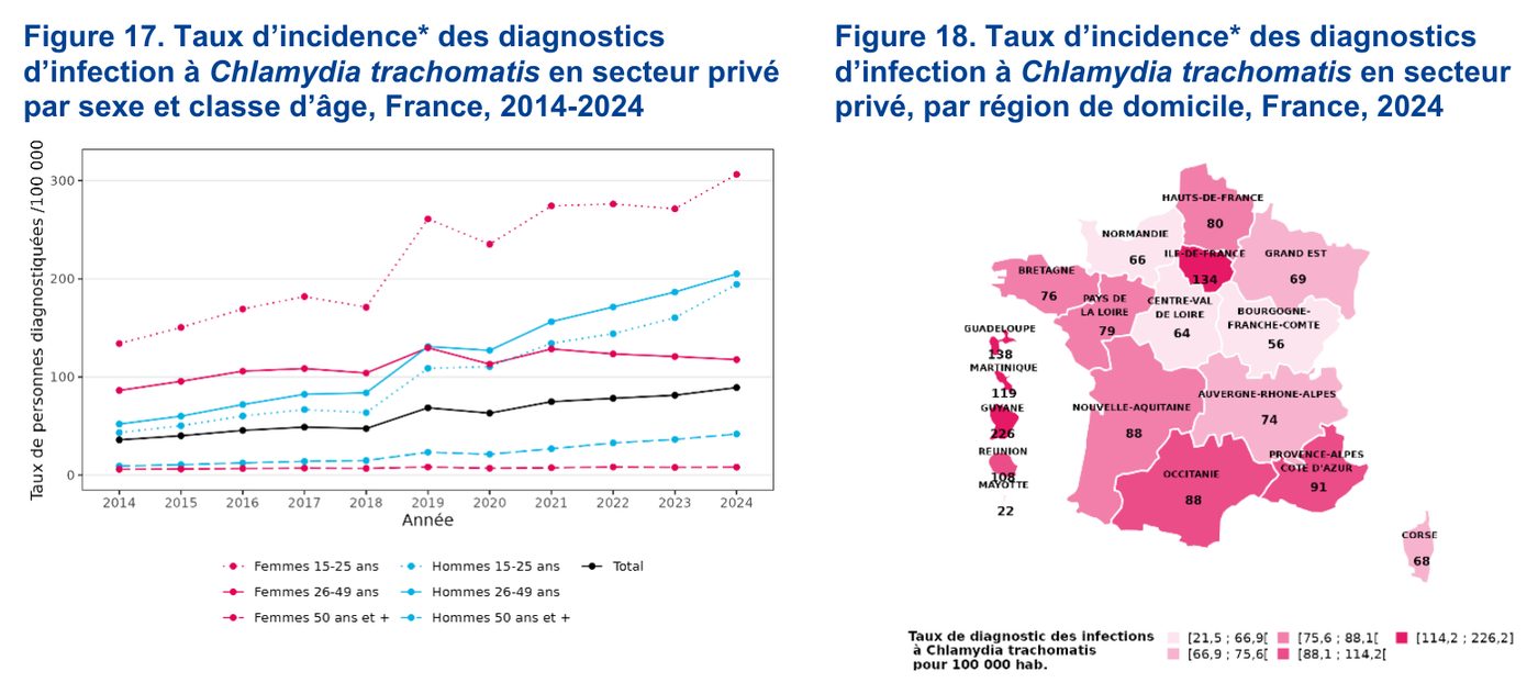 Figures Santé publique France sur le taux d’incidence des diagnostics d’infection à Chlamydia trachomatis en France, 2014-2024 et par région en 2024