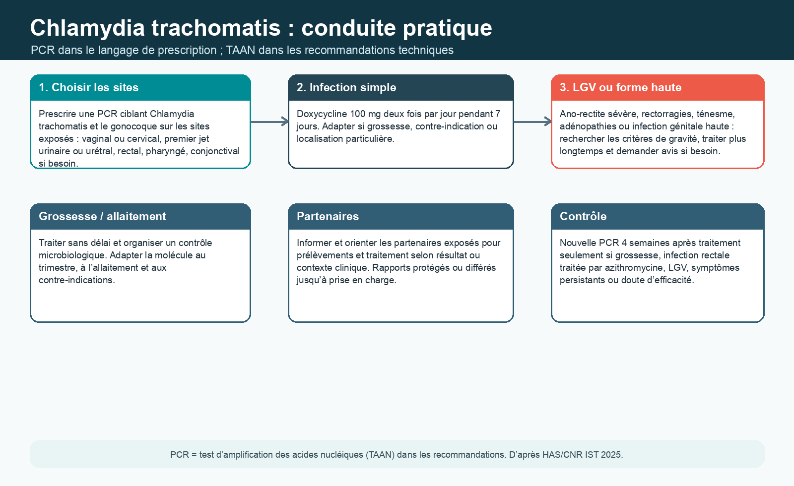 Organigramme décisionnel de prise en charge de l’infection à Chlamydia trachomatis avec PCR comme terme de prescription