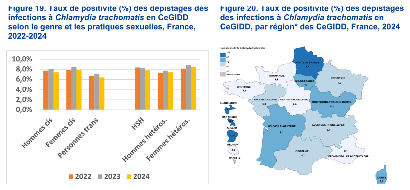 Figures Santé publique France sur la positivité des dépistages Chlamydia trachomatis en CeGIDD en France