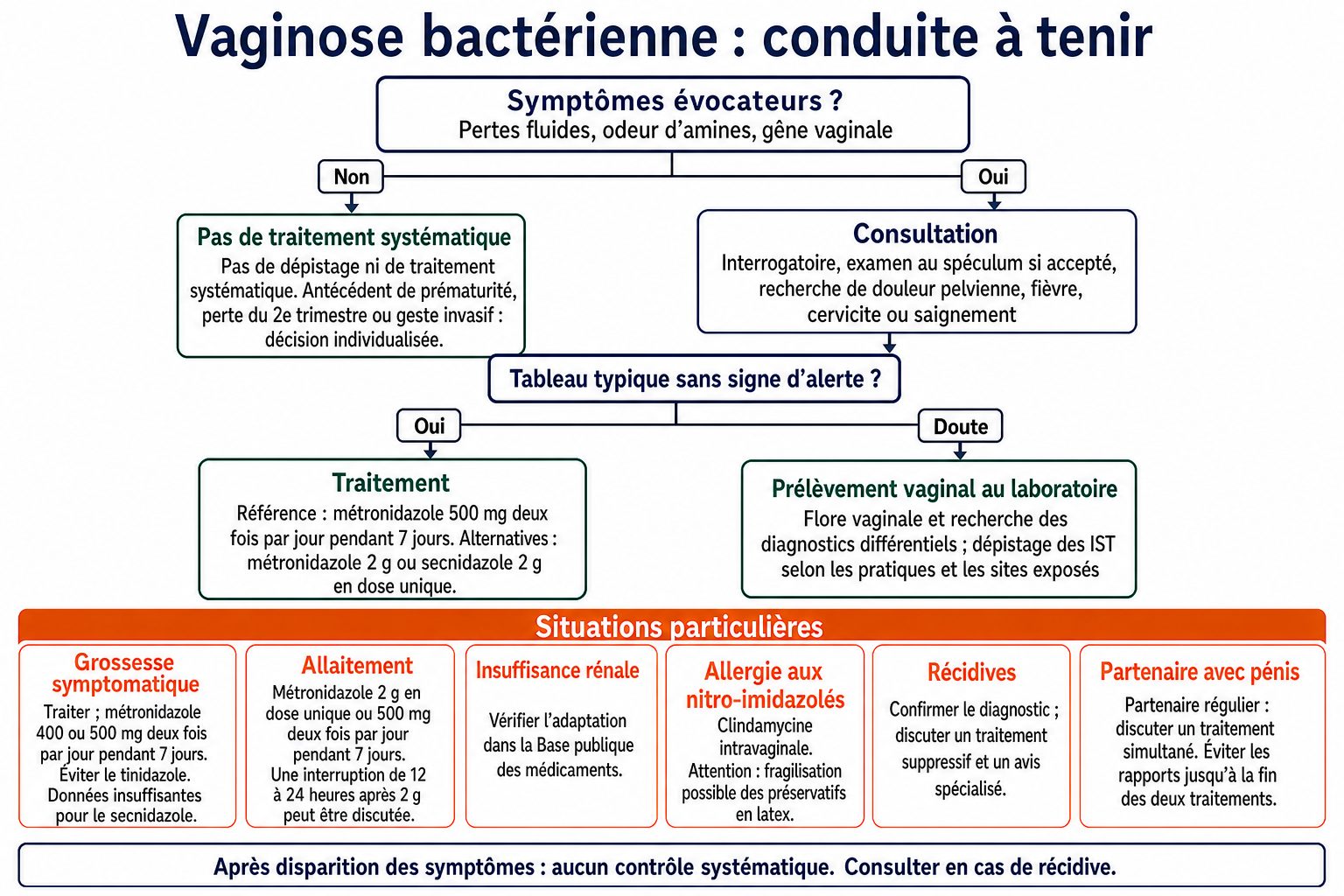 Organigramme décisionnel de prise en charge d’une vaginose bactérienne : symptômes, traitement initial, prélèvement vaginal au laboratoire, grossesse, allaitement, insuffisance rénale, allergie, récidives et partenaire régulier.