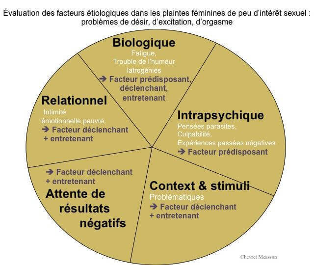 evaluation des facteurs etiologiques dans les plaintes feminines de peu d interet sexuel