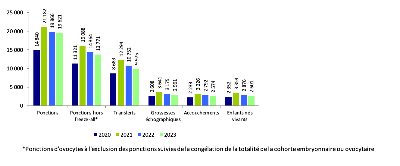 Graphique montrant le nombre de ponctions, transferts, grossesses, accouchements et enfants nés vivants après FIV conventionnelle en France de 2020 à 2023