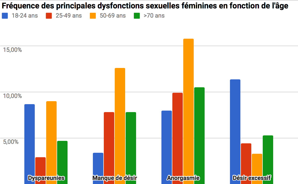 Fréquence des principales dysfonctionnements féminines en France