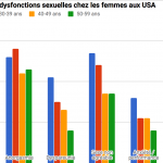 Fréquence des dysfonctions sexuelles feminines aux USA