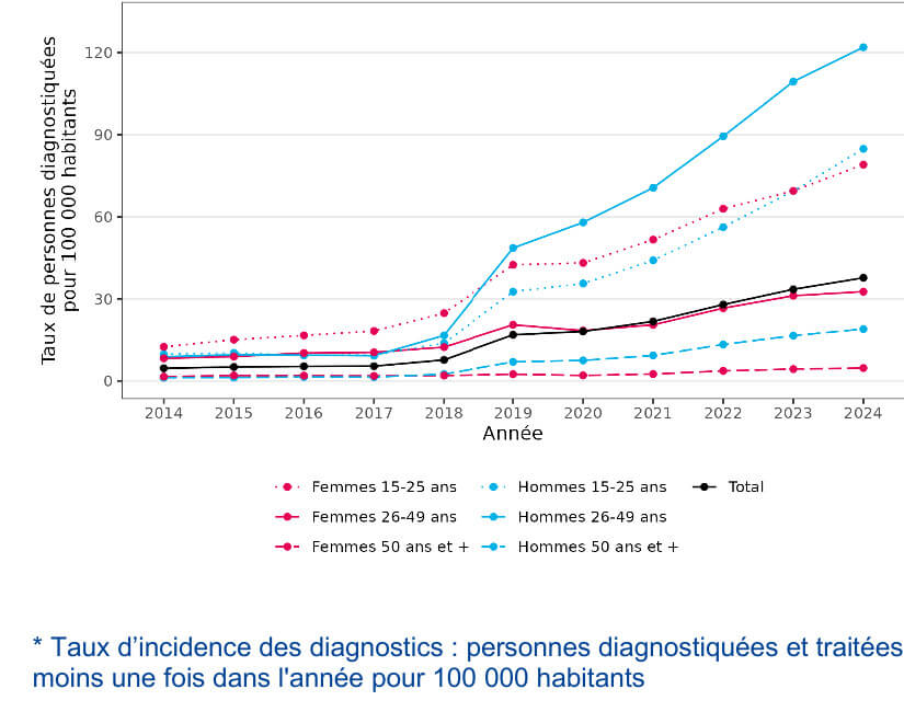 Évolution du taux d’incidence des diagnostics de gonococcie en France de 2014 à 2024, selon l’âge et le sexe.