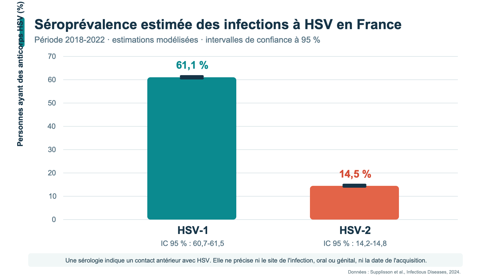 Graphique de séroprévalence estimée des infections à HSV en France : HSV-1 61,1 % et HSV-2 14,5 %