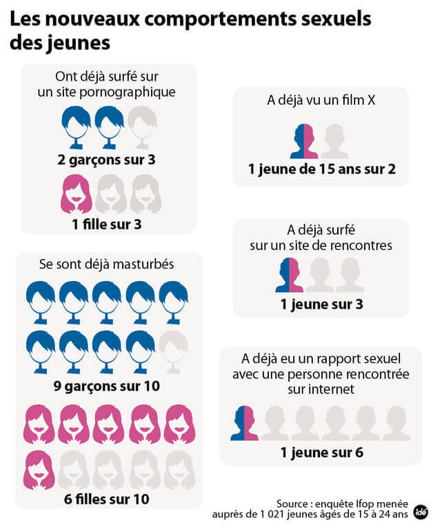 les-nouveaux-comportements-sexuels-des-jeunes-ifop