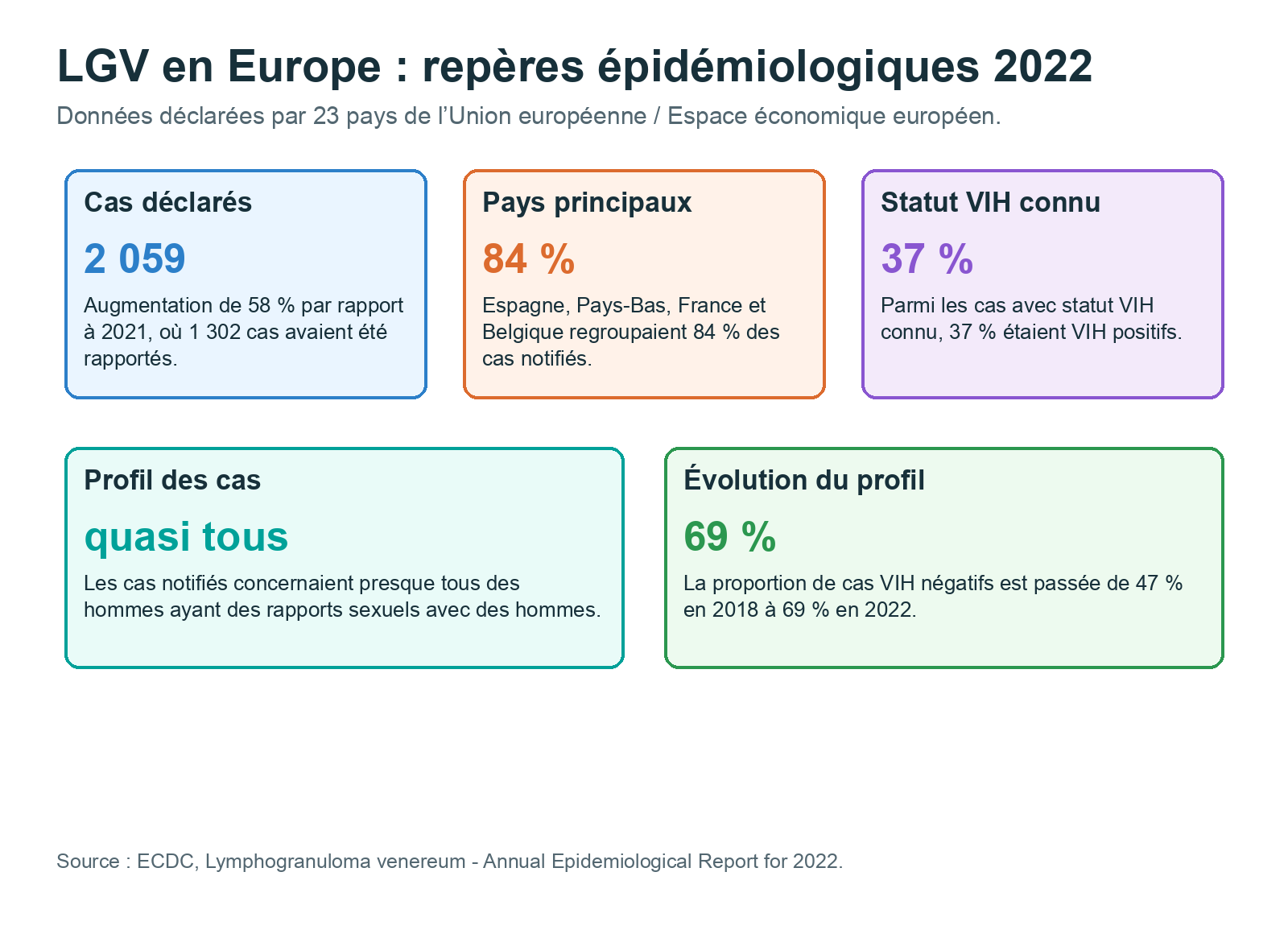 Repères épidémiologiques européens sur la lymphogranulomatose vénérienne en 2022