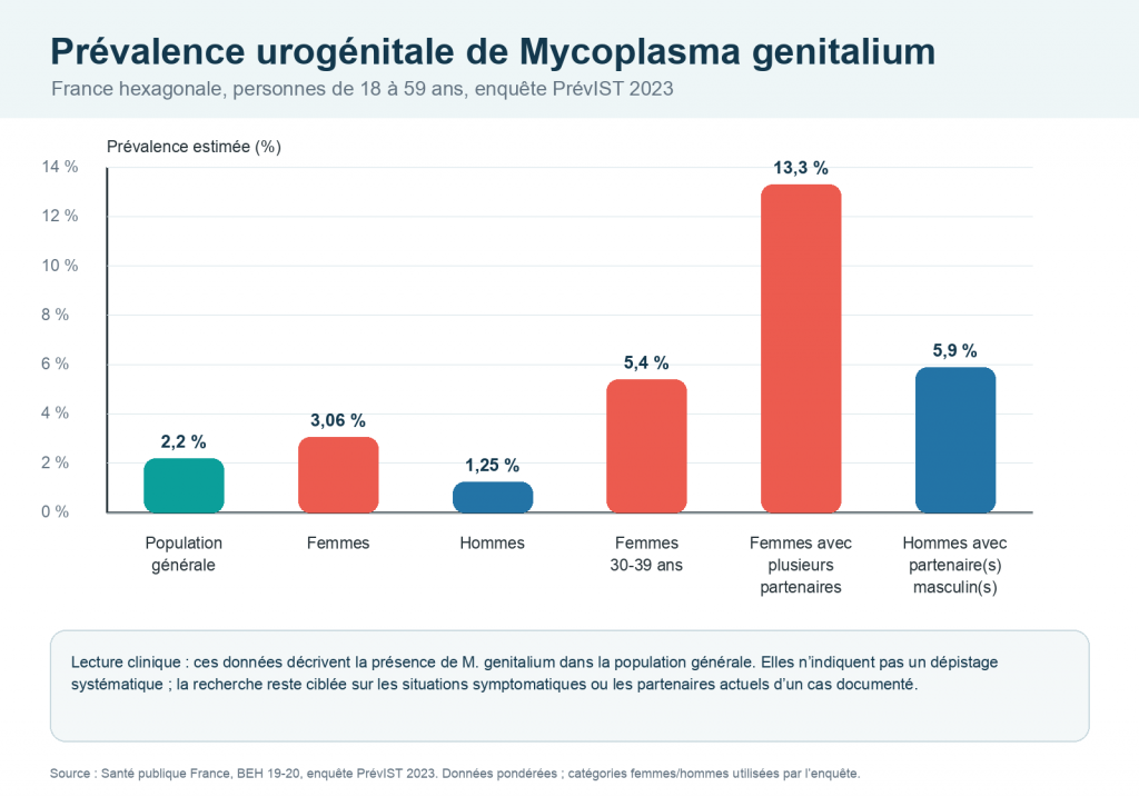 Graphique en barres montrant la prévalence urogénitale de Mycoplasma genitalium dans l’enquête PrévIST 2023
