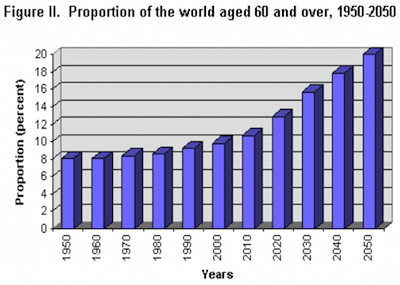 Evolution de la proportion de personnes âgées dans le monde