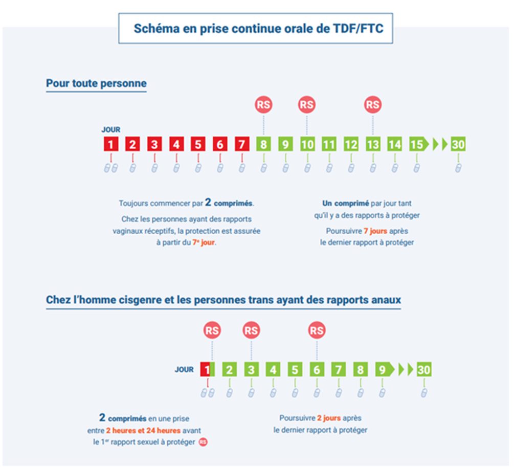 Schéma HAS de prise continue de PrEP orale par ténofovir disoproxil fumarate et emtricitabine