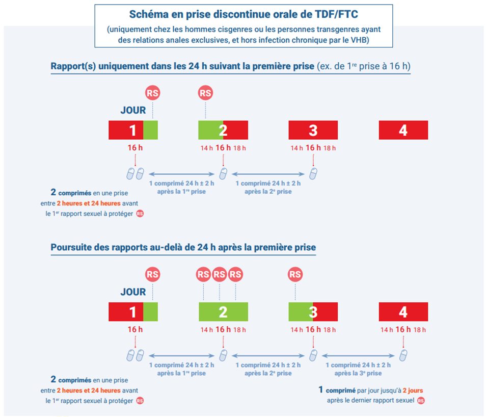 Schéma HAS de prise discontinue de PrEP orale pour les rapports anaux