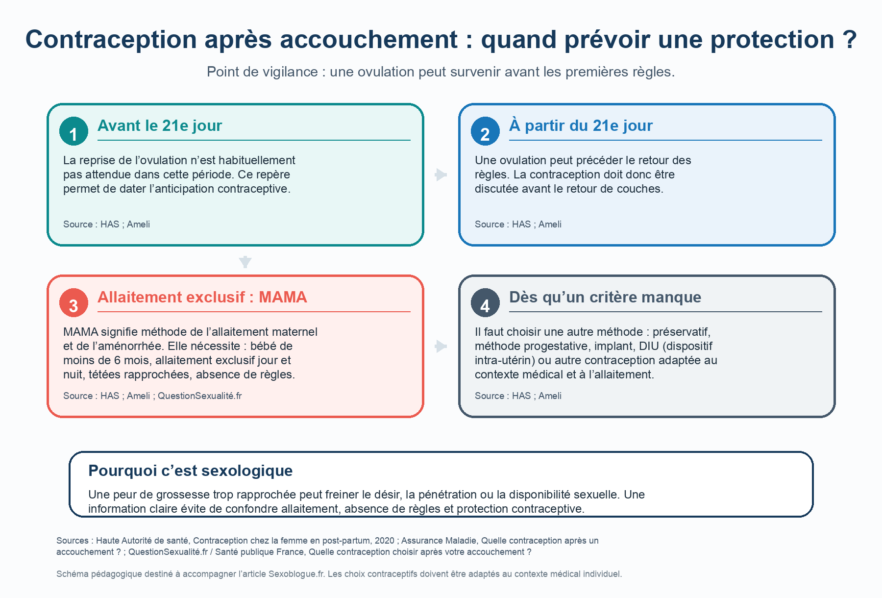 Contraception après accouchement : ovulation possible avant les règles, méthode MAMA, allaitement exclusif et choix contraceptif.