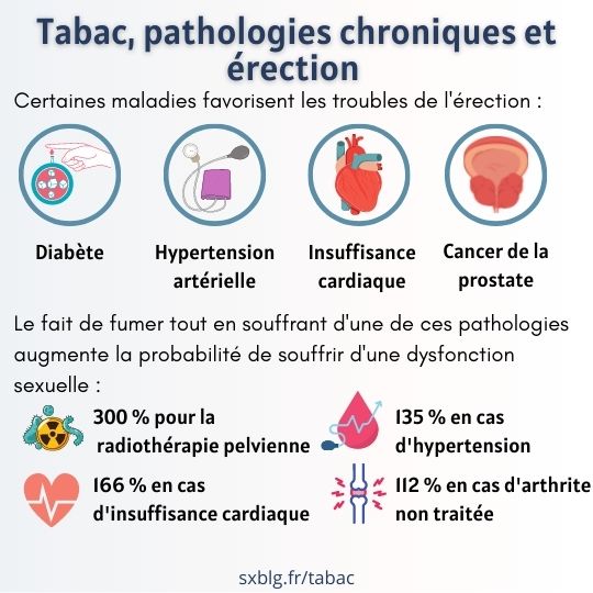 Tabac pathologies chronique érection