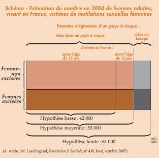 Nombres de femmes vivant en France victimes de mutilations sexuelles (estimations d'après le rapport de l'INED, octobre 2007)